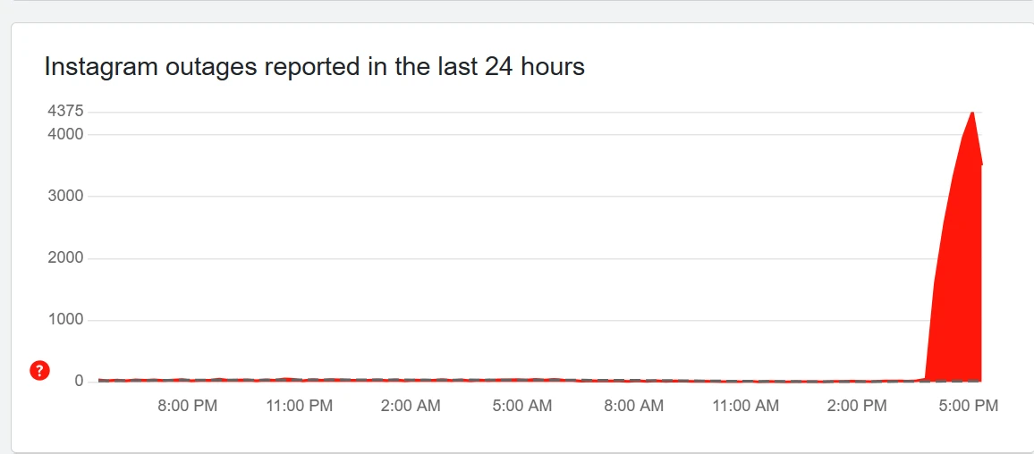 META down as millions of users report major outage Türkiye Today