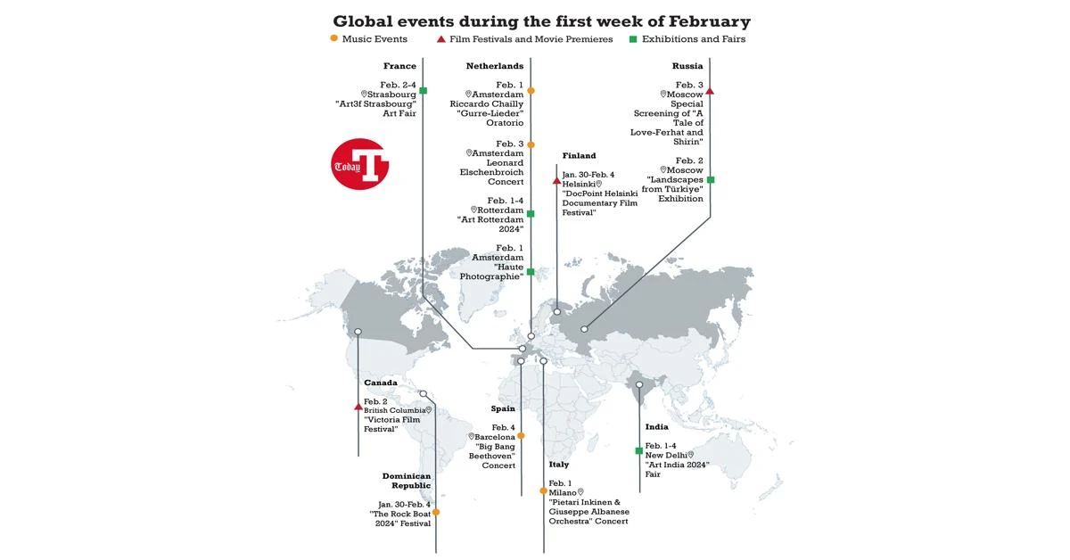 Global events during the first week of February