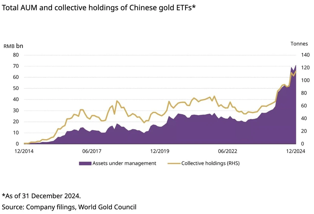 The chart highlights a significant rise in Chinese gold ETF investments in 2024, reflecting increased investor interest in gold as an asset class. (Chart via X/@burak_tamac)