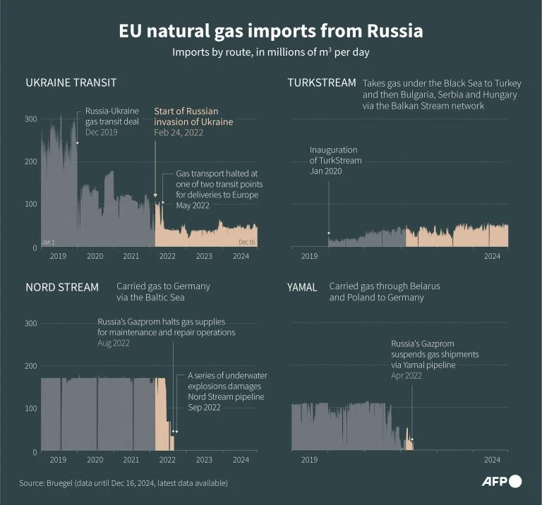 Russian gas flows to Europe set to halt on January 1 as transit deal ...