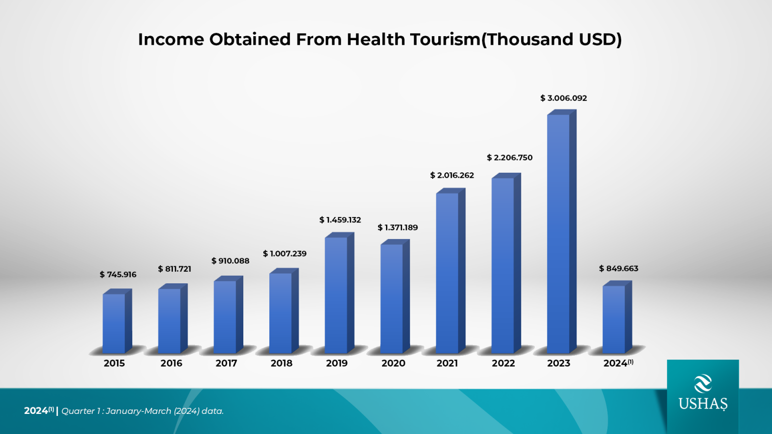 Top care, low costs: Türkiye leads in medical tourism