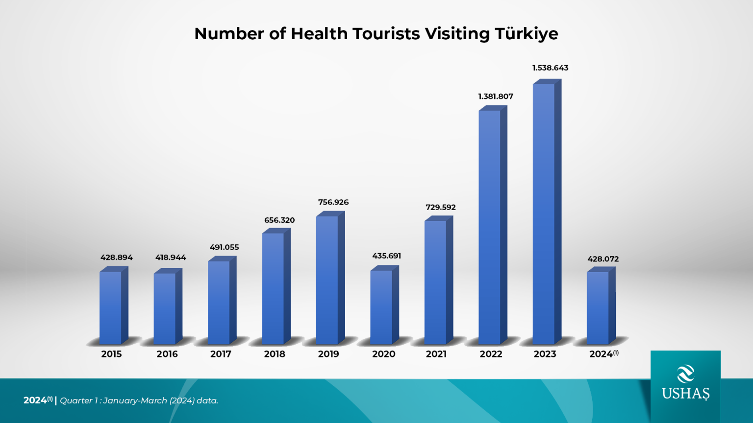 Top care, low costs: Türkiye leads in medical tourism