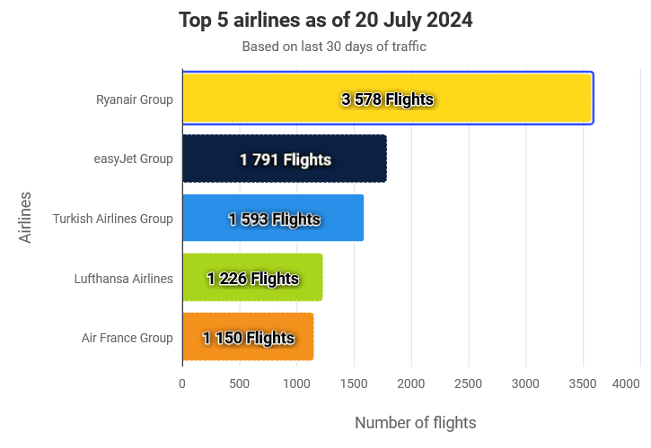 Istanbul Airport becomes Europe's busiest hub