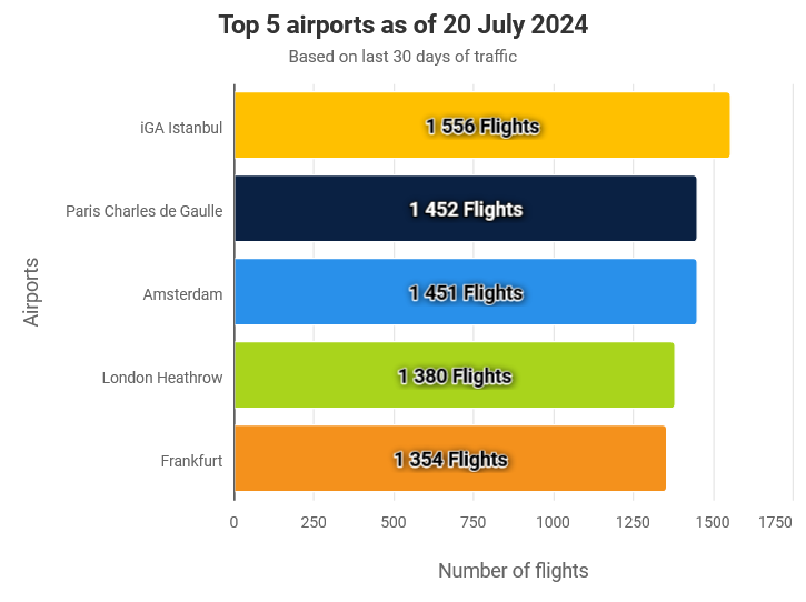 Istanbul Airport becomes Europe's busiest hub