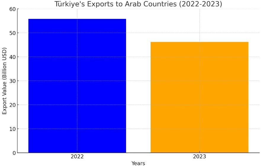 Anti-refugee sentiment in Türkiye: Does it affect Türkiye’s exports into MENA countries? 