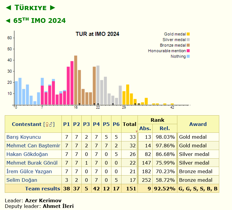 Türkiye shines at 65th International Mathematical Olympiad