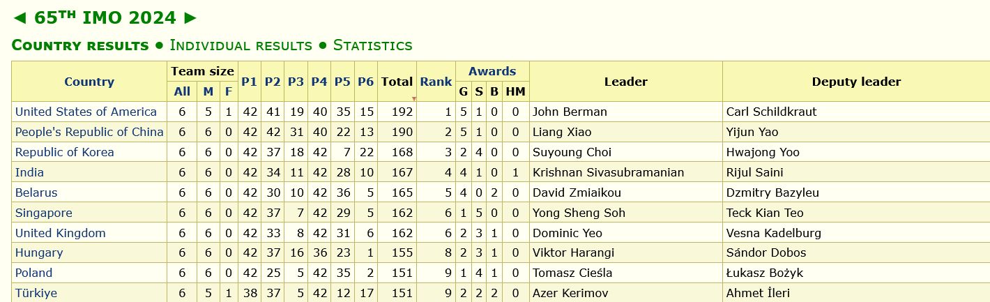 Türkiye shines at 65th International Mathematical Olympiad