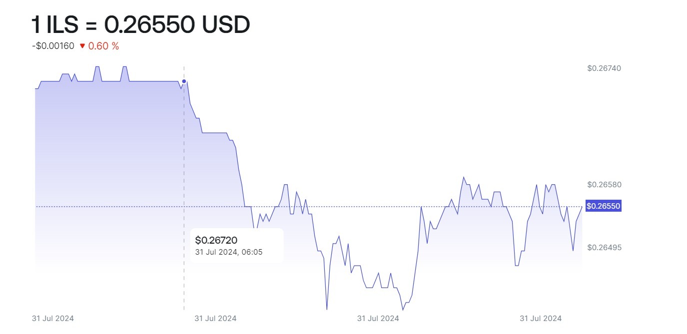 Israeli shekel plummets following Hamas chief's assassination