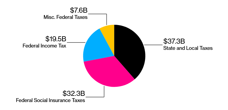 Illegal immigrants in US pay nearly $100 billion in taxes