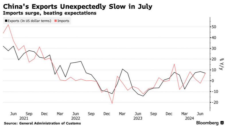 China’s exports slow unexpectedly, signaling economic warning