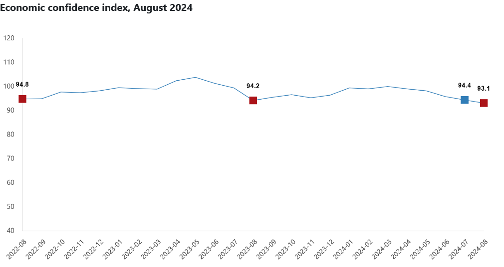 Economic confidence in Türkiye drops to lowest level in over 3 years