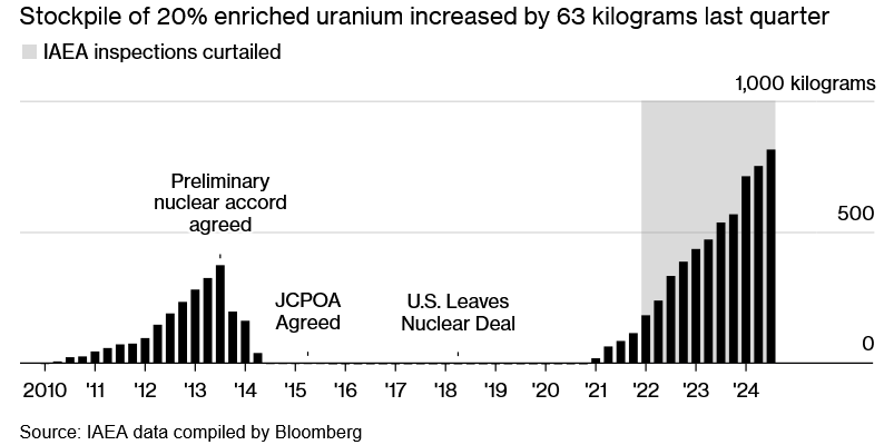 Iran's nuclear stockpile surges by 16% amid escalating tensions with Israel