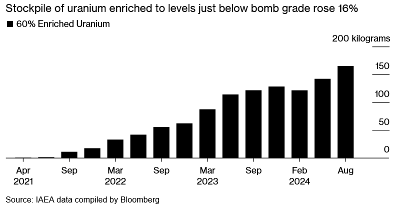 Iran's nuclear stockpile surges by 16% amid escalating tensions with Israel