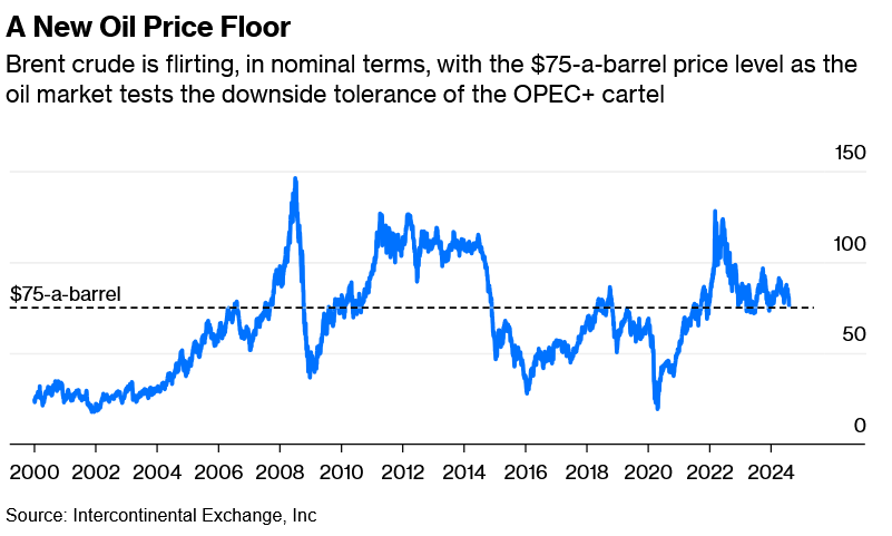 OPEC+ faces hurdles in sustaining oil prices above $75