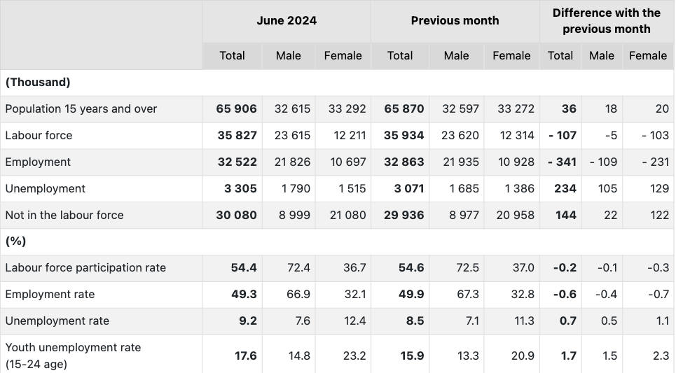 Unemployment rate rises to 9.2% in Türkiye