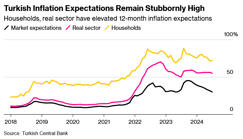 Türkiye's inflation slows at sharpest pace since 2022