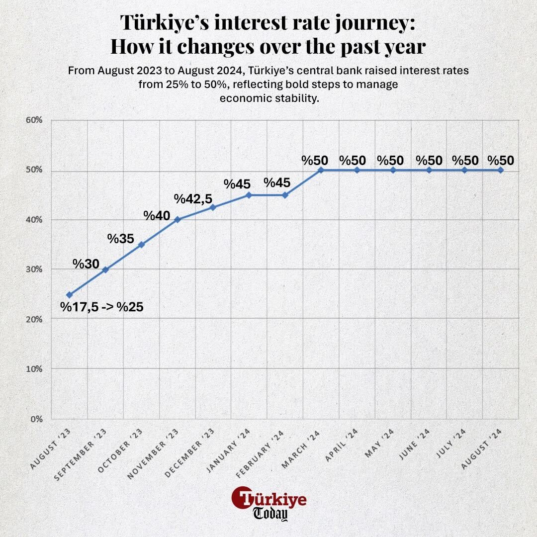 Explained: Türkiye's inflation dilemma goes beyond interest rate cuts