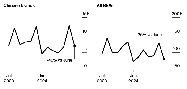 Chinese EVs face setback as EU tariffs take effect