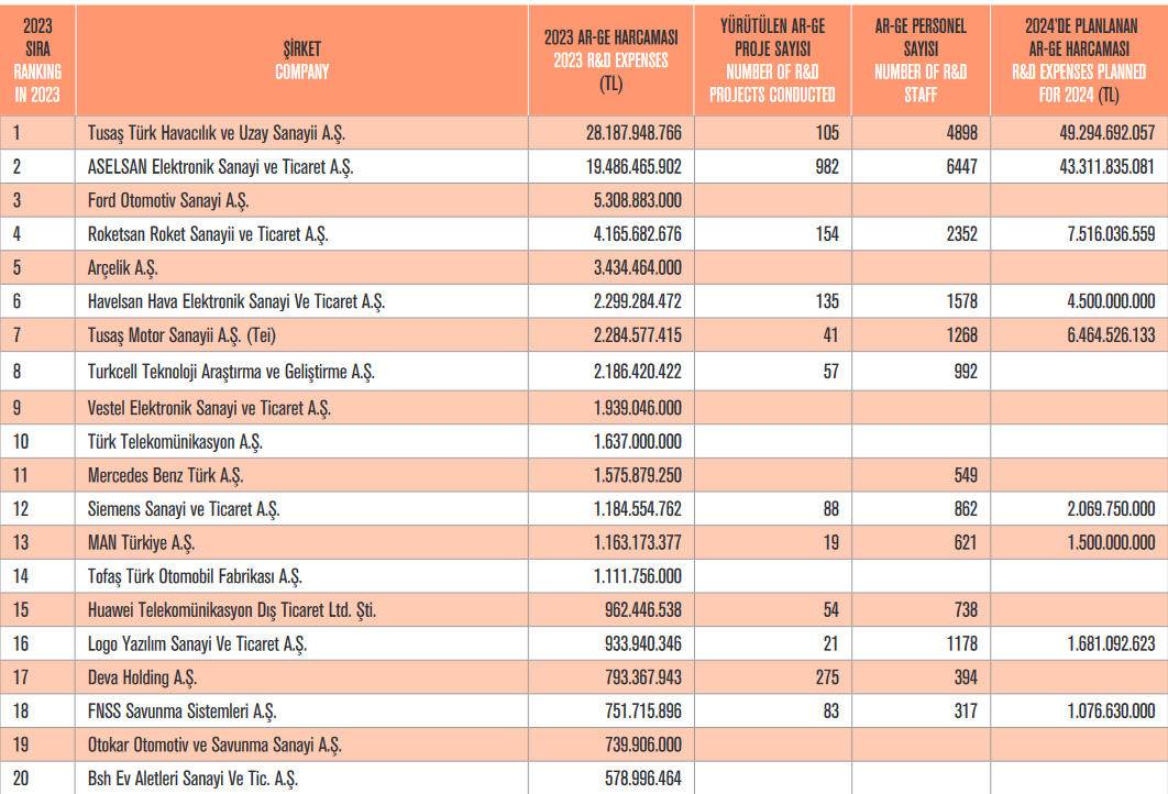 Companies that lead Türkiye's 2023 R&D expenditure rankings