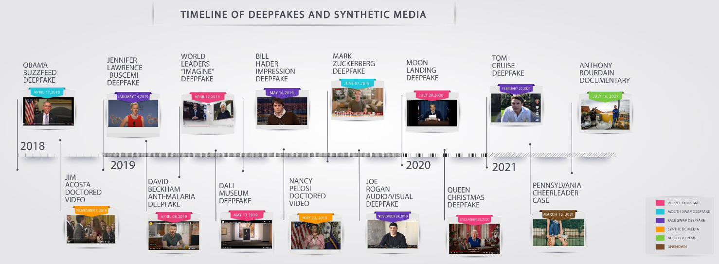 Deepfake technology: Dual-edged sword of synthetic media