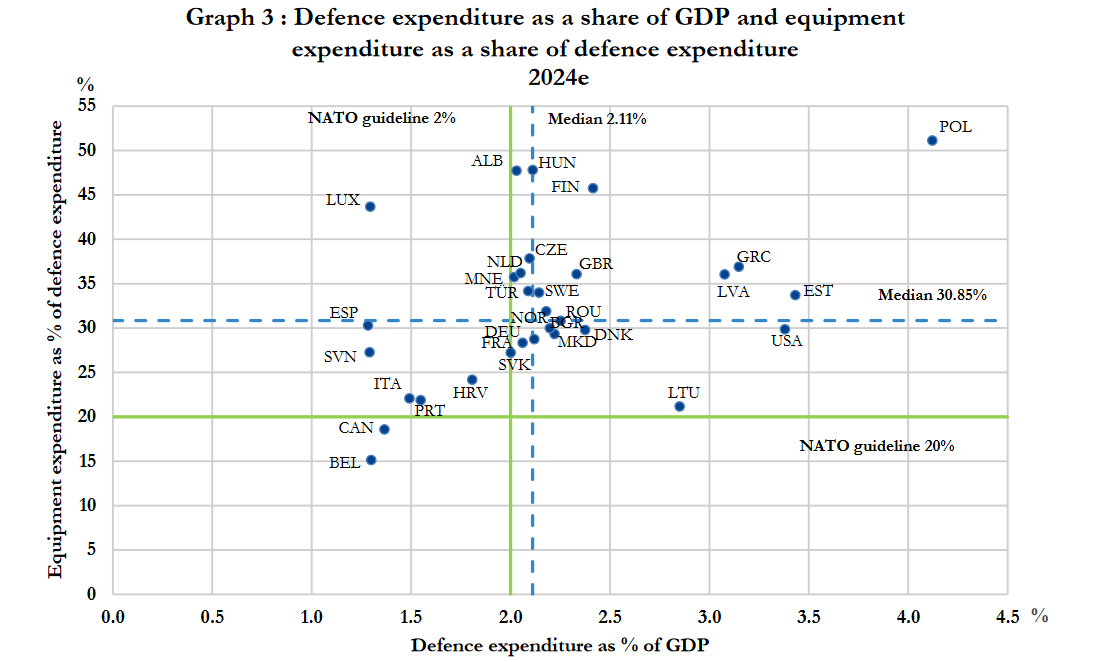 Poland to increase defense spending to 4.7% of GDP, joining top NATO spenders