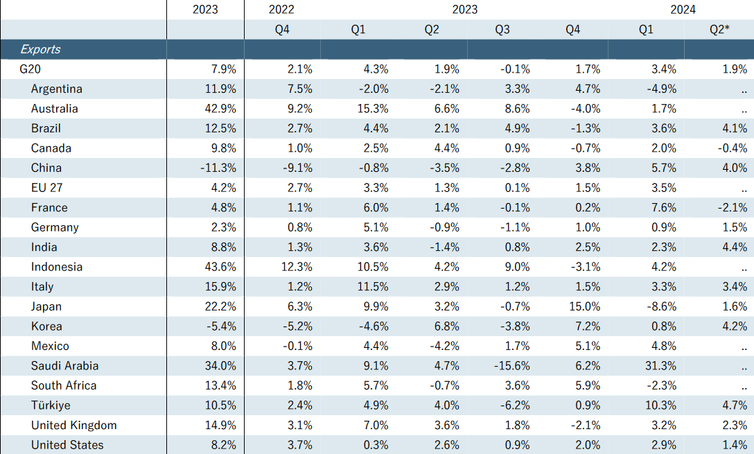 Türkiye leads G-20 in Q2 2024 service export growth, largest drop in service imports