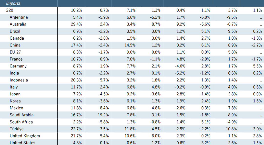 Türkiye leads G-20 in Q2 2024 service export growth, largest drop in service imports