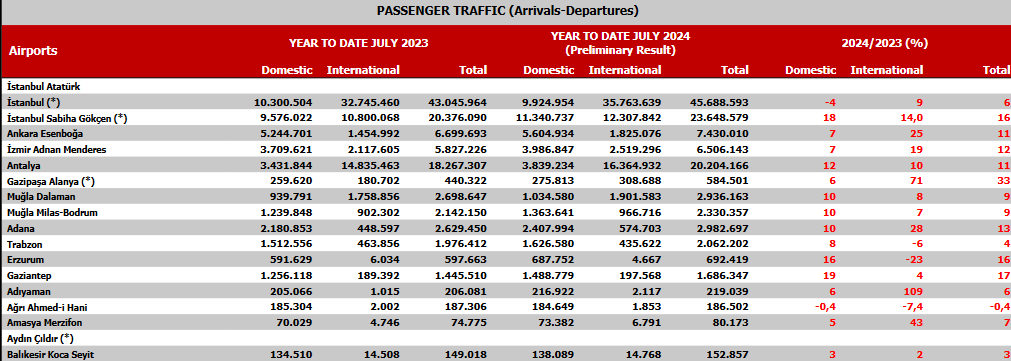 Istanbul airports see passenger numbers near 70M in first 7 months of 2024