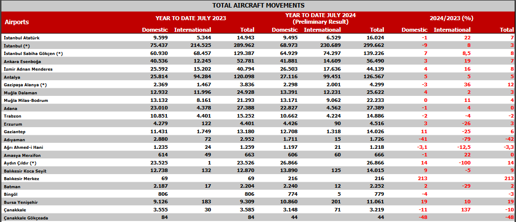 Istanbul airports see passenger numbers near 70M in first 7 months of 2024