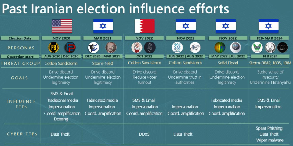 Iranian cyber group targets US election campaign emails, says Google