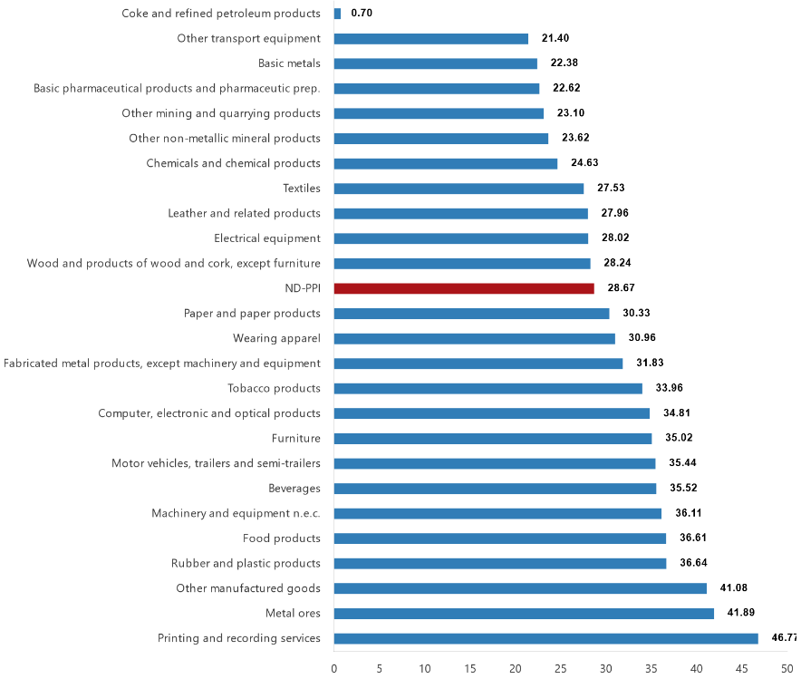 Türkiye’s non-domestic producer price index rises by nearly 29% annually in August