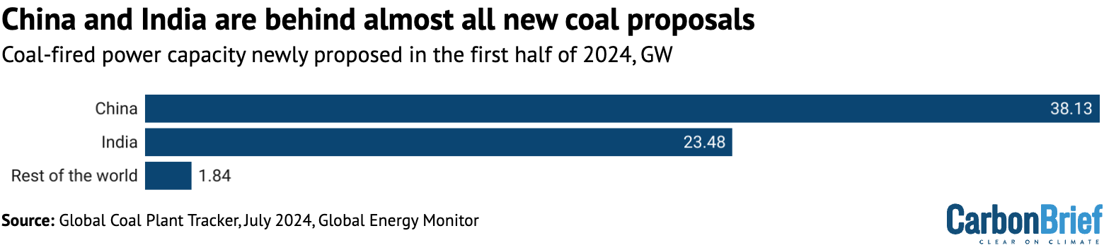 China and India lead in coal investments