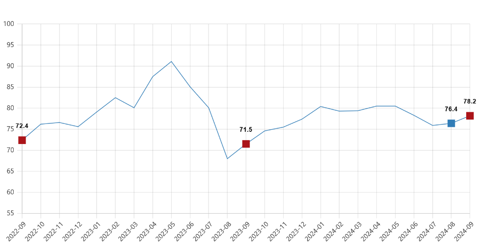 Türkiye’s consumer confidence index rises to 78.2 in September