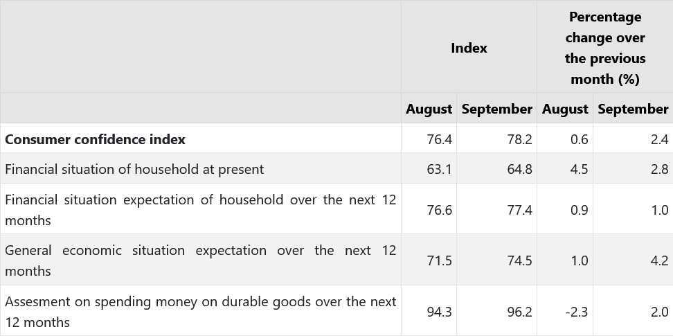 Türkiye’s consumer confidence index rises to 78.2 in September