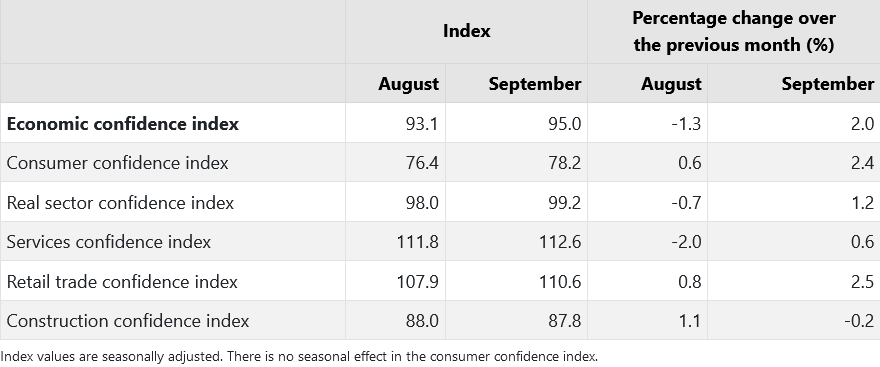 Economic confidence index in Türkiye rises to 95 in September