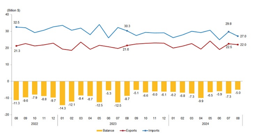 Türkiye exports surge by over 2%, imports decline by nearly 11% in August 2024