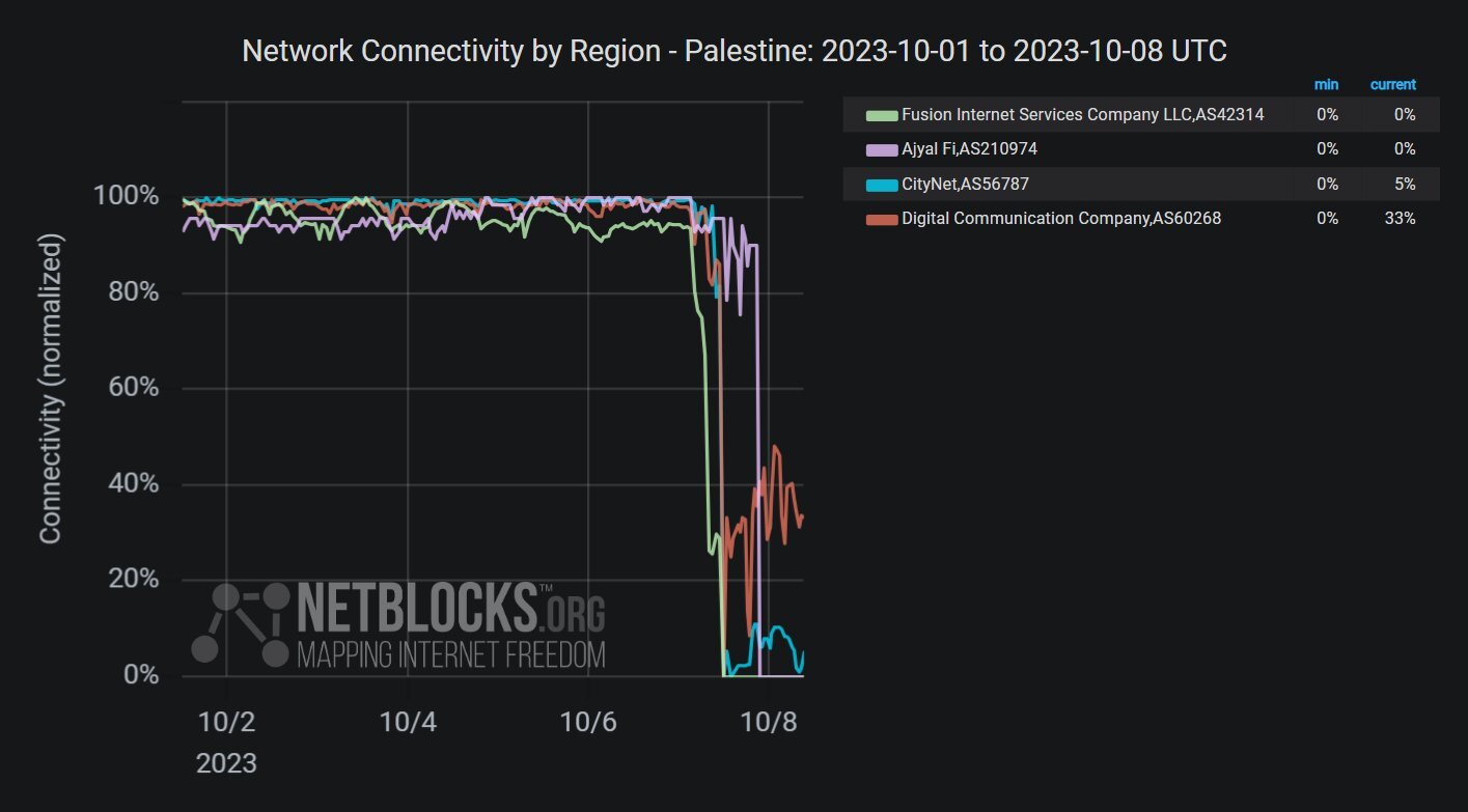 A virtual siege: How Israel’s digital blockade mute Palestinians? 