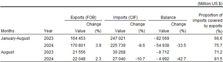 Türkiye exports surge by over 2%, imports decline by nearly 11% in August 2024