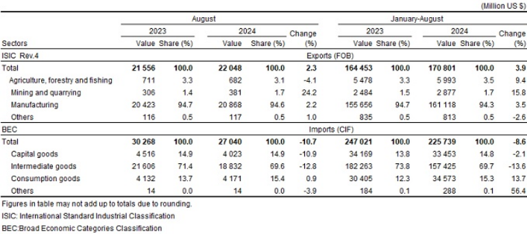 Türkiye exports surge by over 2%, imports decline by nearly 11% in August 2024