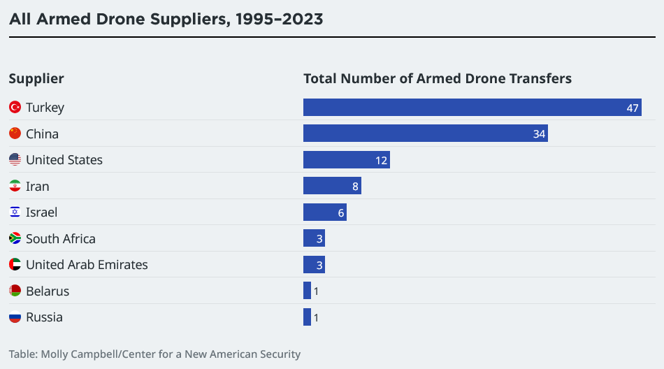 Global military drones surge as Türkiye leads market, report finds