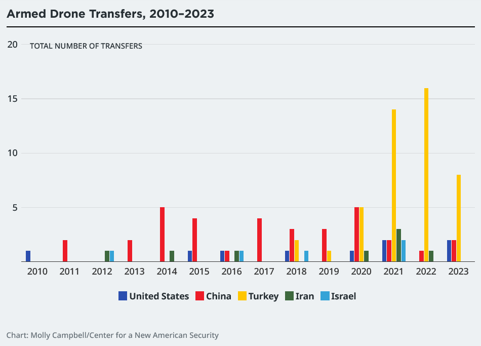 Global military drones surge as Türkiye leads market, report finds