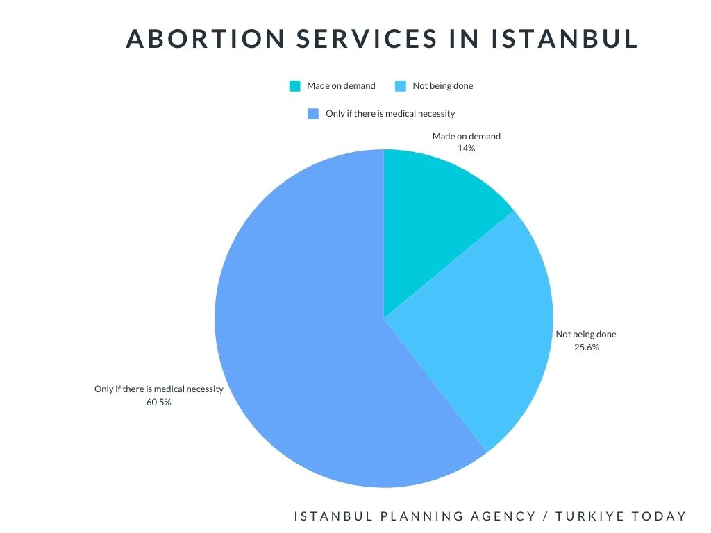 Istanbul with data: Accessibility to health, women's health, rising obesity and addiction