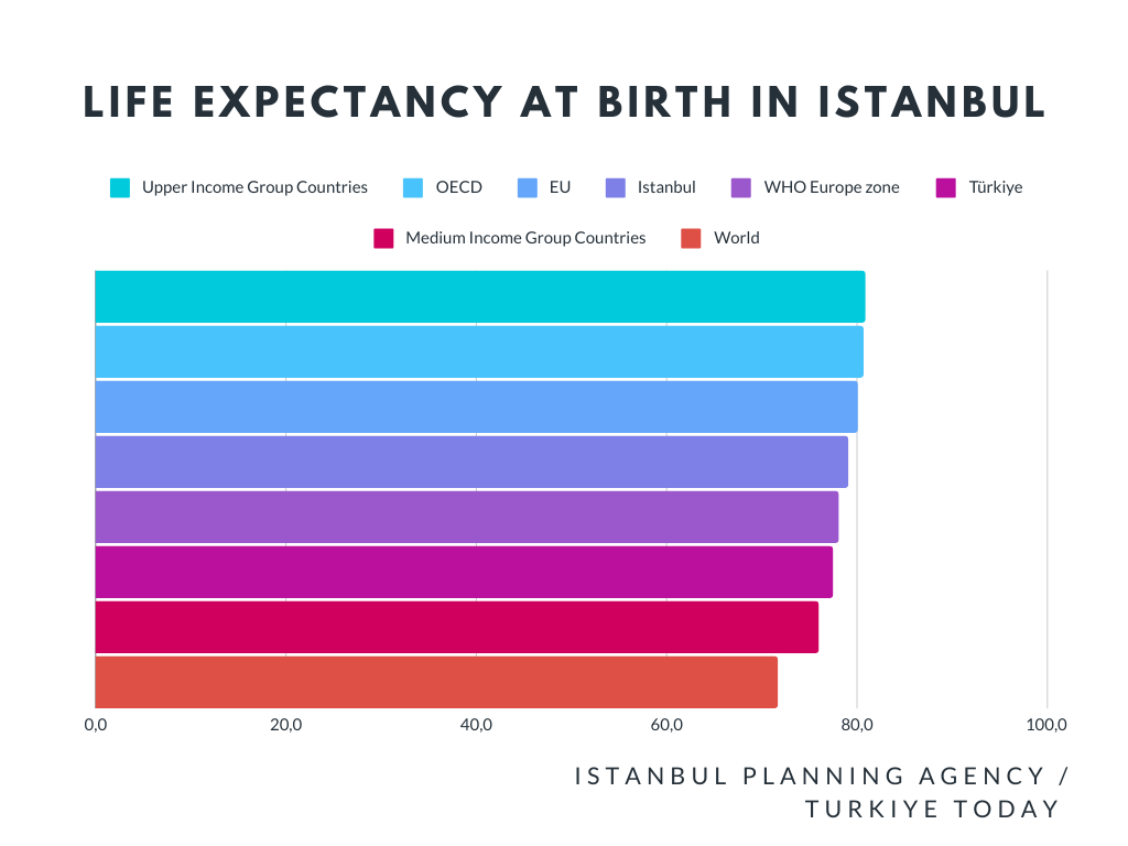 Istanbul with data: Accessibility to health, women's health, rising obesity and addiction