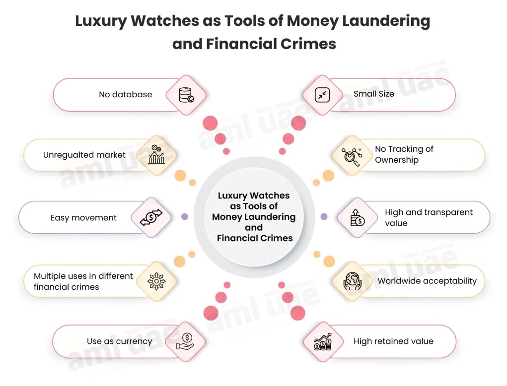 Are luxury watches used for money laundering in Türkiye-based crime groups?