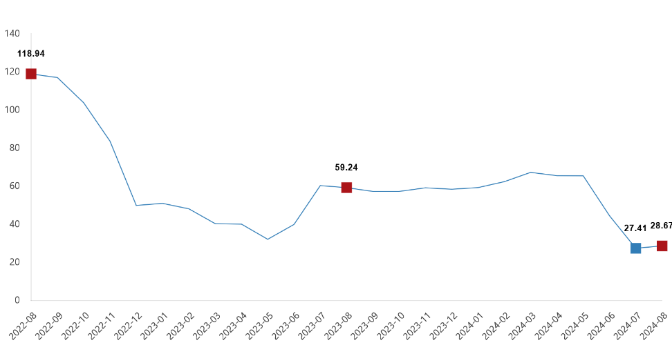 Türkiye’s non-domestic producer price index rises by nearly 29% annually in August