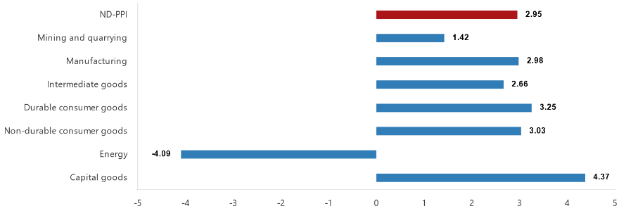 Türkiye’s non-domestic producer price index rises by nearly 29% annually in August