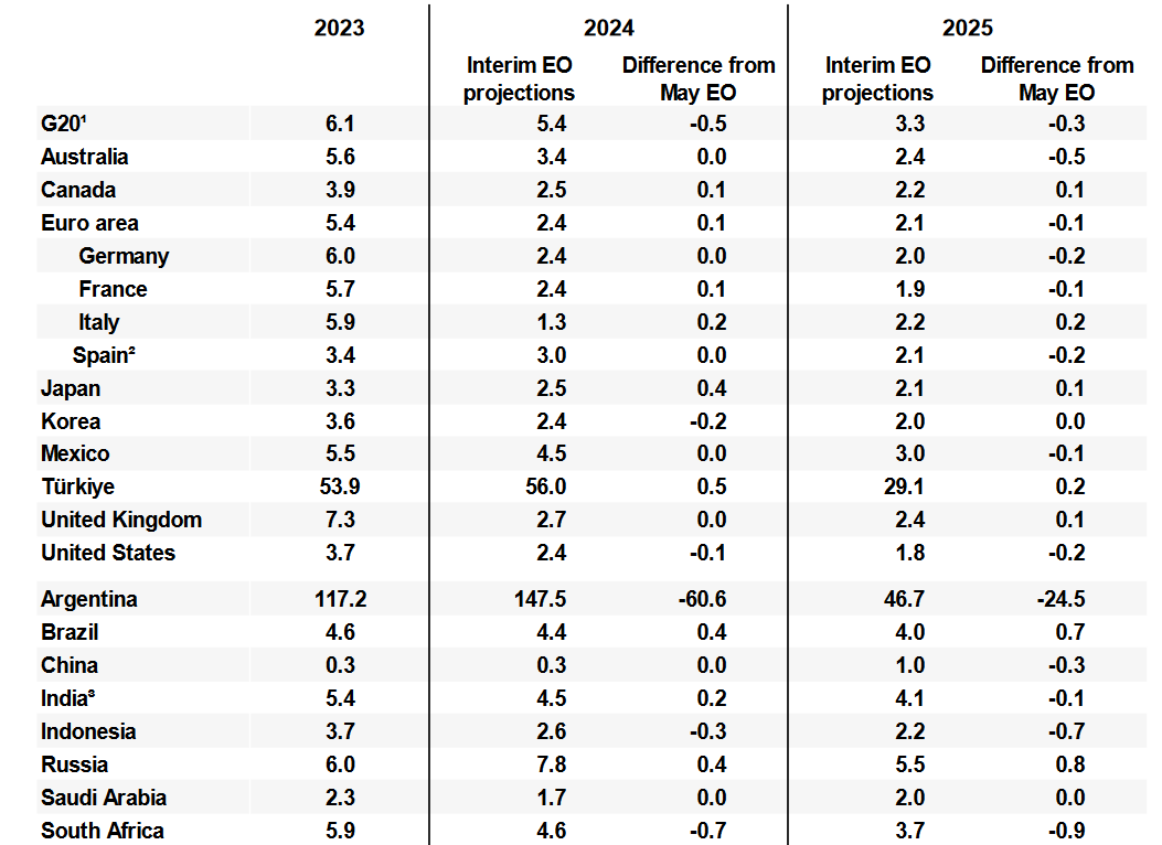 OECD lowers Türkiye's 2024 growth forecast to 3.2%