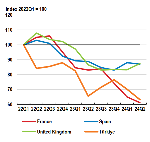 OECD lowers Türkiye's 2024 growth forecast to 3.2%