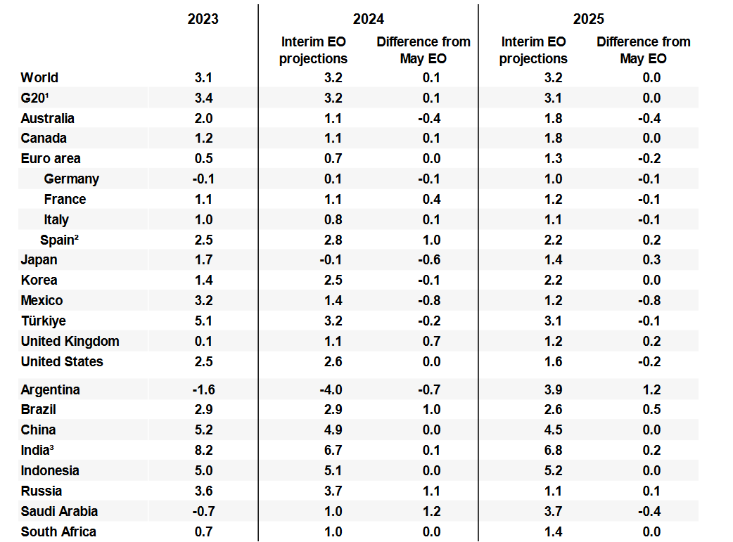 OECD lowers Türkiye's 2024 growth forecast to 3.2%