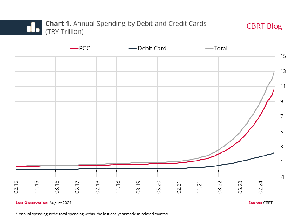 Digitalization and inflation drive credit card use in Türkiye: CBRT